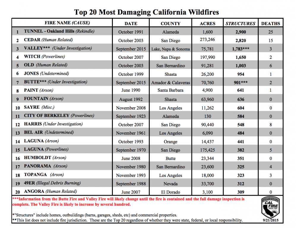 Last Week’s Wildfires Rank 3rd and 7th Most Destructive in California History.
