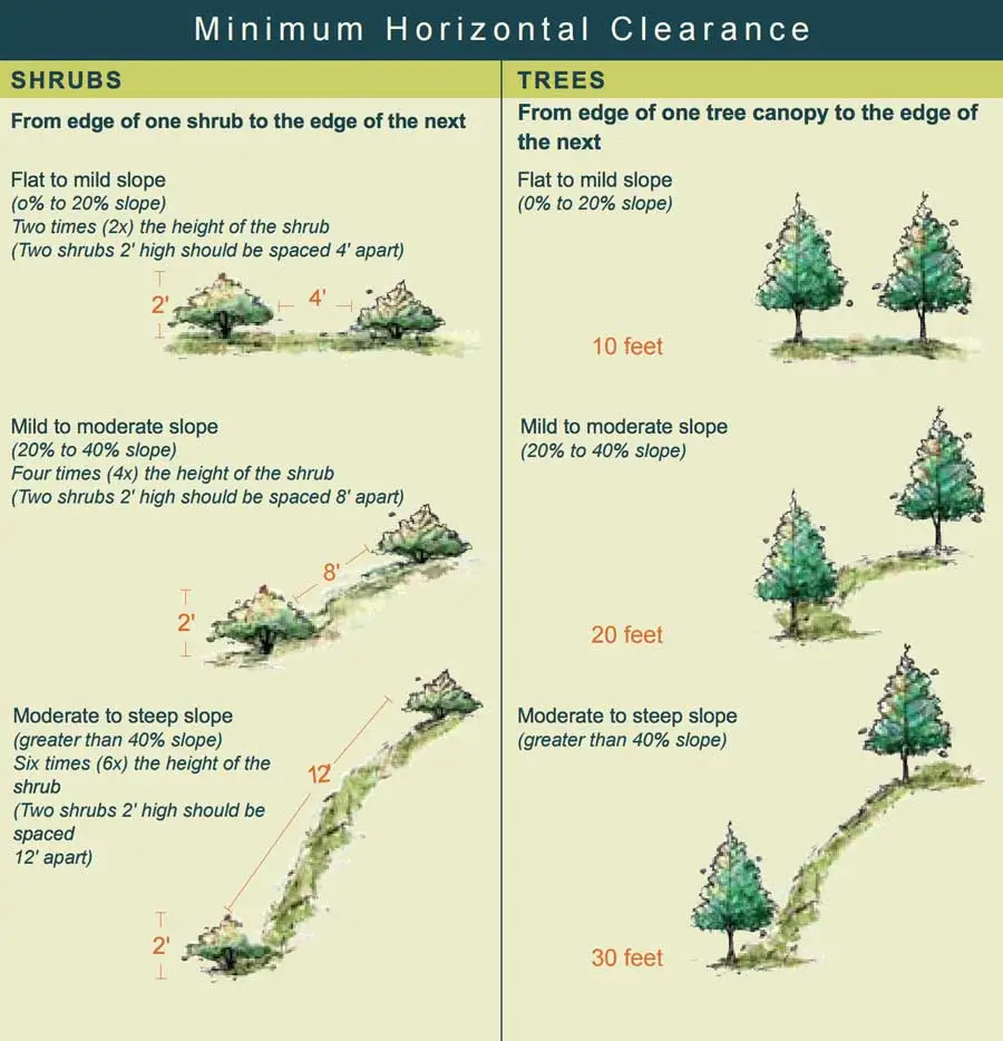 minimum horizontal clearance